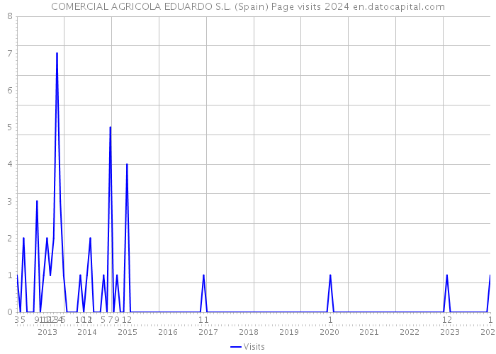 COMERCIAL AGRICOLA EDUARDO S.L. (Spain) Page visits 2024 