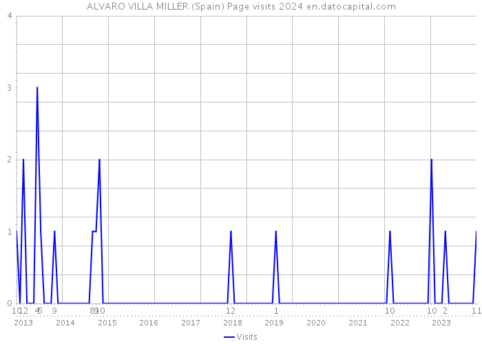 ALVARO VILLA MILLER (Spain) Page visits 2024 