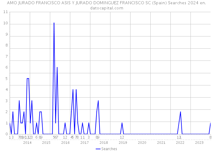 AMO JURADO FRANCISCO ASIS Y JURADO DOMINGUEZ FRANCISCO SC (Spain) Searches 2024 