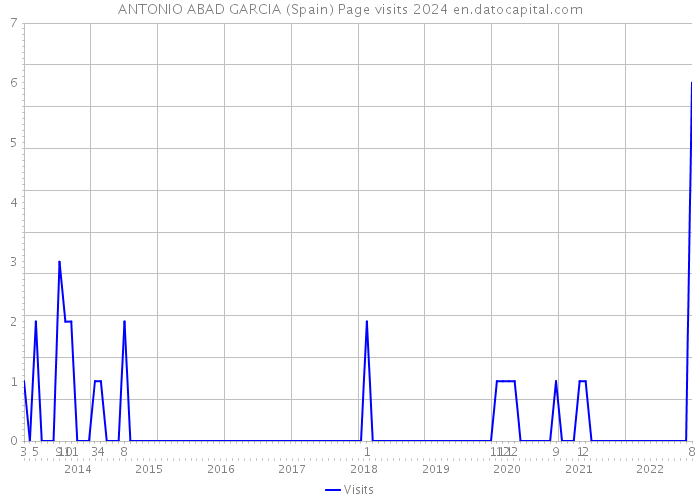 ANTONIO ABAD GARCIA (Spain) Page visits 2024 