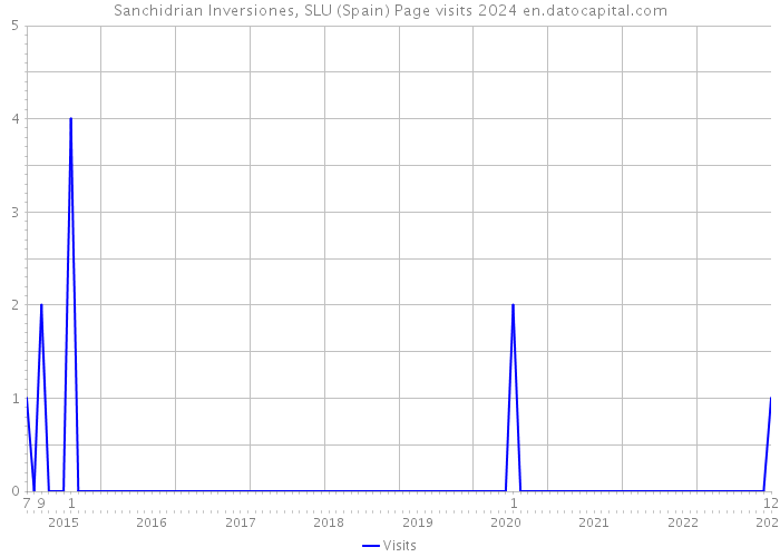 Sanchidrian Inversiones, SLU (Spain) Page visits 2024 