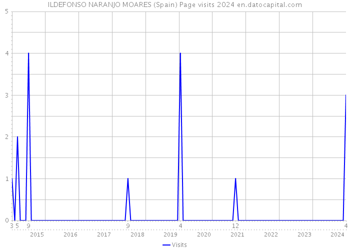 ILDEFONSO NARANJO MOARES (Spain) Page visits 2024 