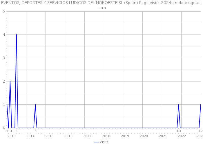 EVENTOS, DEPORTES Y SERVICIOS LUDICOS DEL NOROESTE SL (Spain) Page visits 2024 