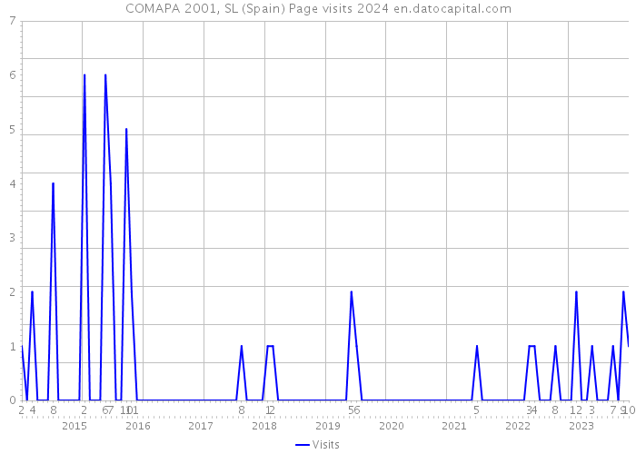 COMAPA 2001, SL (Spain) Page visits 2024 