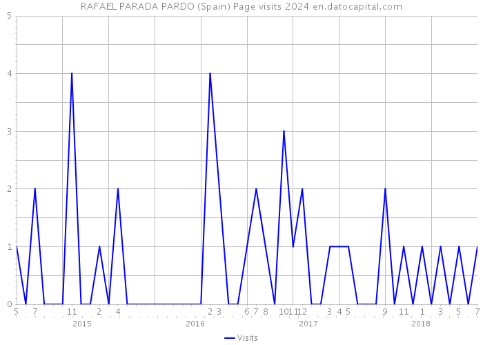 RAFAEL PARADA PARDO (Spain) Page visits 2024 