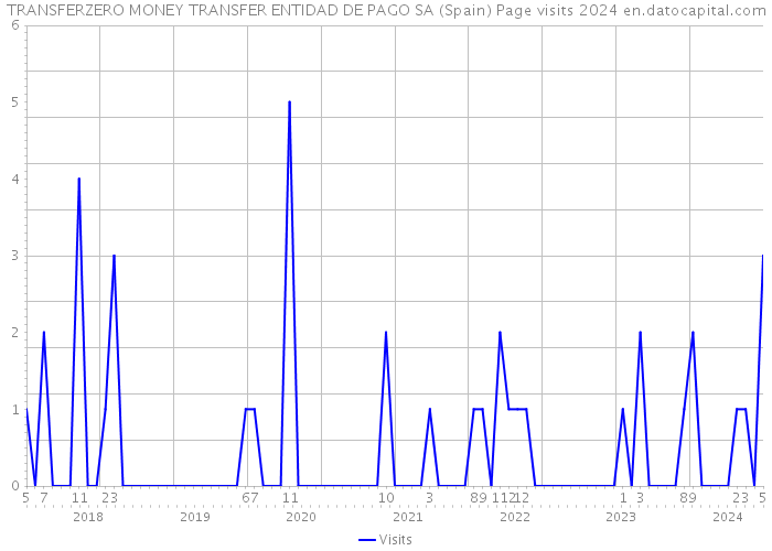 TRANSFERZERO MONEY TRANSFER ENTIDAD DE PAGO SA (Spain) Page visits 2024 