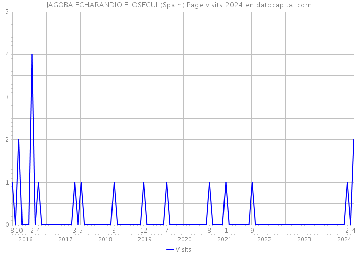 JAGOBA ECHARANDIO ELOSEGUI (Spain) Page visits 2024 