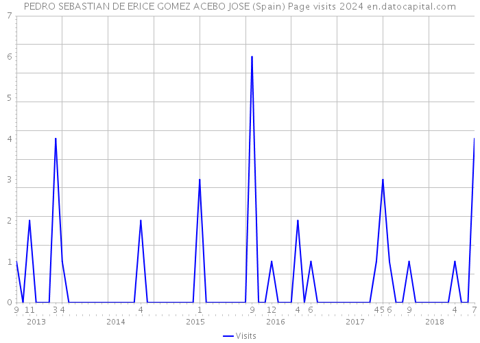 PEDRO SEBASTIAN DE ERICE GOMEZ ACEBO JOSE (Spain) Page visits 2024 