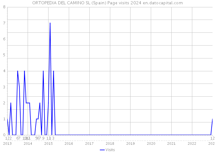 ORTOPEDIA DEL CAMINO SL (Spain) Page visits 2024 