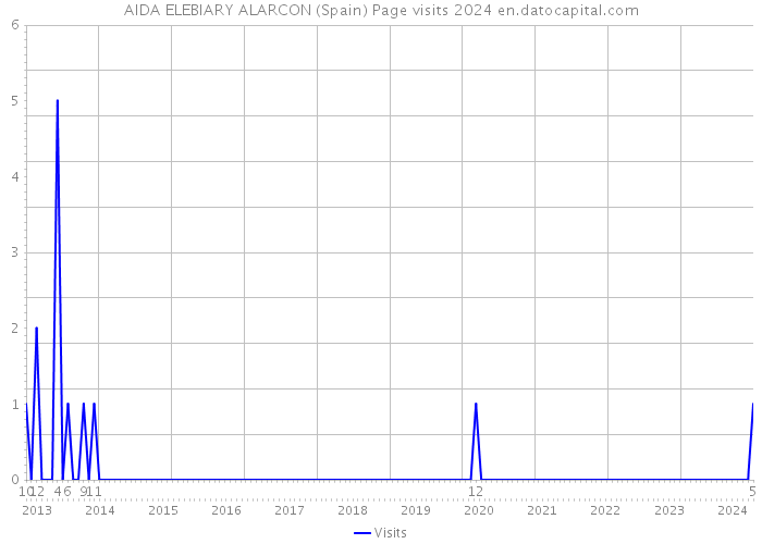 AIDA ELEBIARY ALARCON (Spain) Page visits 2024 
