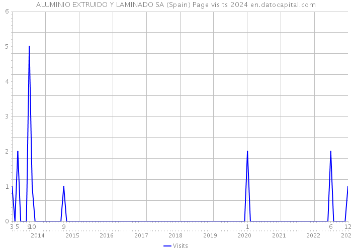 ALUMINIO EXTRUIDO Y LAMINADO SA (Spain) Page visits 2024 