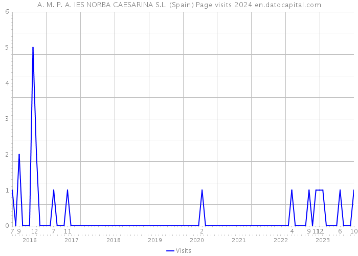 A. M. P. A. IES NORBA CAESARINA S.L. (Spain) Page visits 2024 