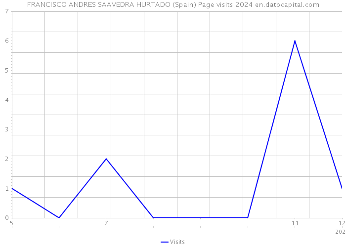 FRANCISCO ANDRES SAAVEDRA HURTADO (Spain) Page visits 2024 