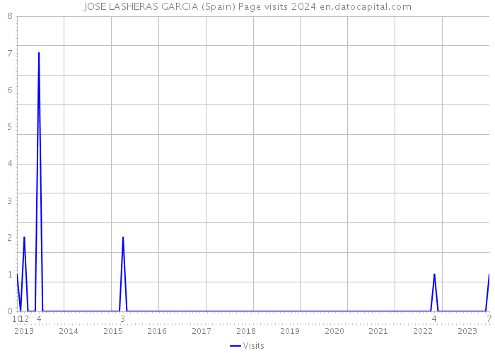 JOSE LASHERAS GARCIA (Spain) Page visits 2024 