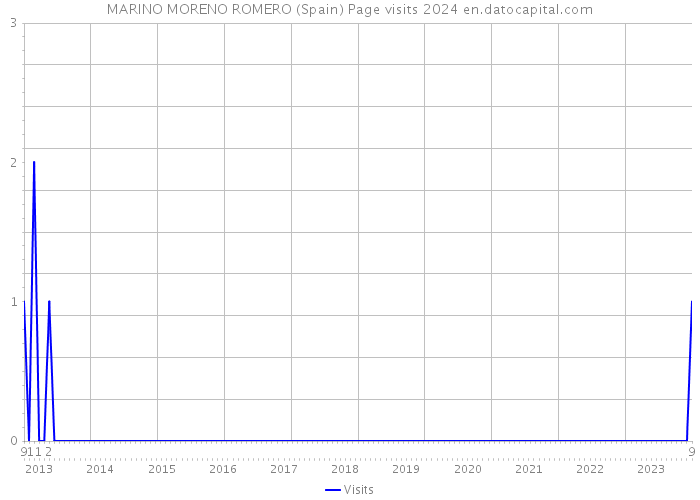 MARINO MORENO ROMERO (Spain) Page visits 2024 