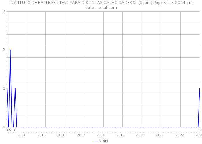 INSTITUTO DE EMPLEABILIDAD PARA DISTINTAS CAPACIDADES SL (Spain) Page visits 2024 
