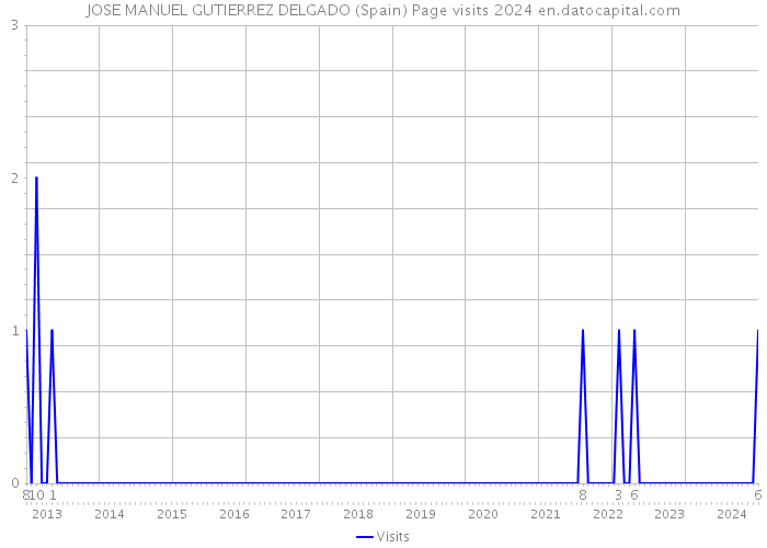 JOSE MANUEL GUTIERREZ DELGADO (Spain) Page visits 2024 