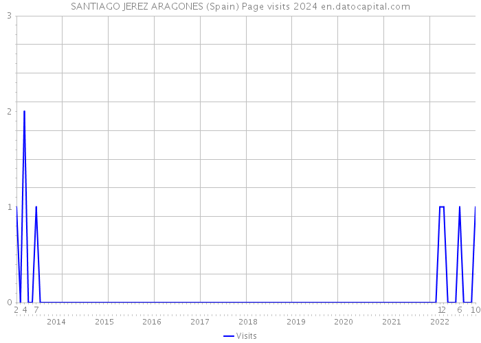 SANTIAGO JEREZ ARAGONES (Spain) Page visits 2024 