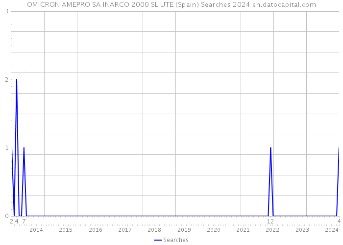 OMICRON AMEPRO SA INARCO 2000 SL UTE (Spain) Searches 2024 
