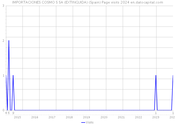 IMPORTACIONES COSMO S SA (EXTINGUIDA) (Spain) Page visits 2024 