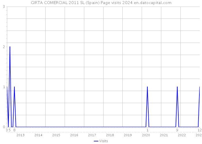 GIRTA COMERCIAL 2011 SL (Spain) Page visits 2024 