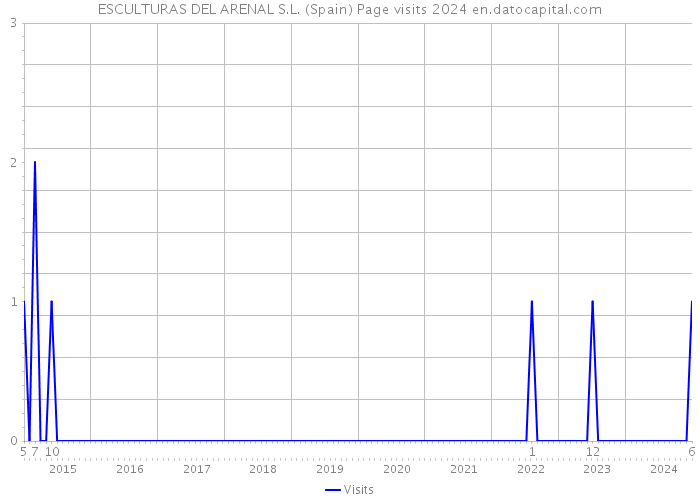 ESCULTURAS DEL ARENAL S.L. (Spain) Page visits 2024 