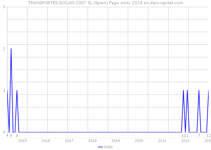 TRANSPORTES DOGAN 2007 SL (Spain) Page visits 2024 