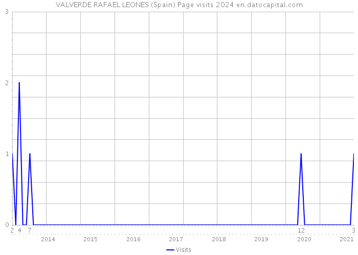 VALVERDE RAFAEL LEONES (Spain) Page visits 2024 