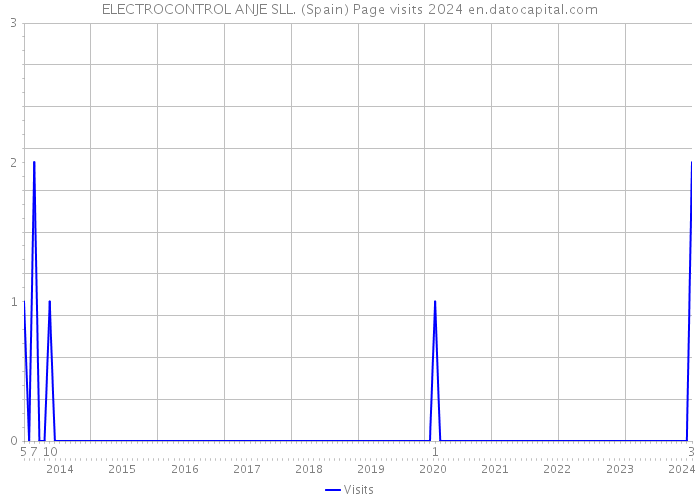 ELECTROCONTROL ANJE SLL. (Spain) Page visits 2024 