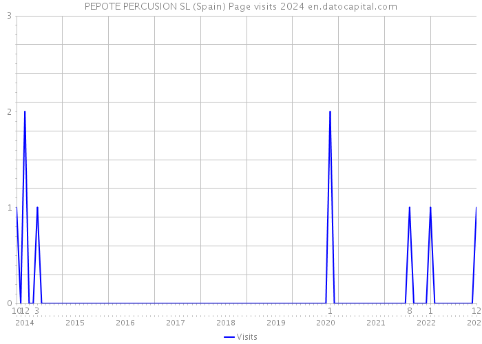 PEPOTE PERCUSION SL (Spain) Page visits 2024 