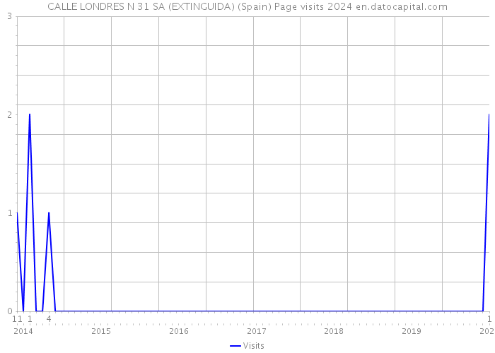 CALLE LONDRES N 31 SA (EXTINGUIDA) (Spain) Page visits 2024 