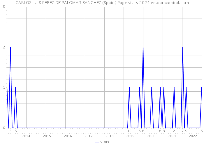 CARLOS LUIS PEREZ DE PALOMAR SANCHEZ (Spain) Page visits 2024 