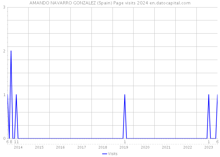 AMANDO NAVARRO GONZALEZ (Spain) Page visits 2024 