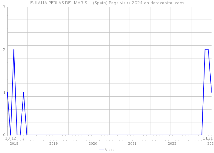 EULALIA PERLAS DEL MAR S.L. (Spain) Page visits 2024 