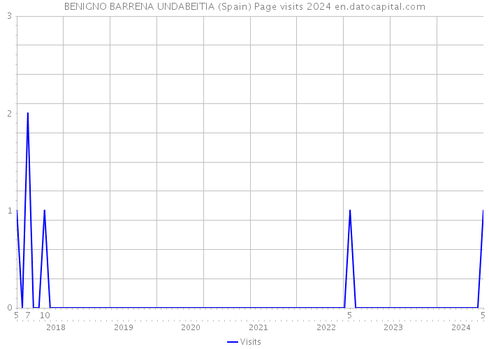 BENIGNO BARRENA UNDABEITIA (Spain) Page visits 2024 