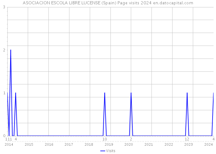ASOCIACION ESCOLA LIBRE LUCENSE (Spain) Page visits 2024 