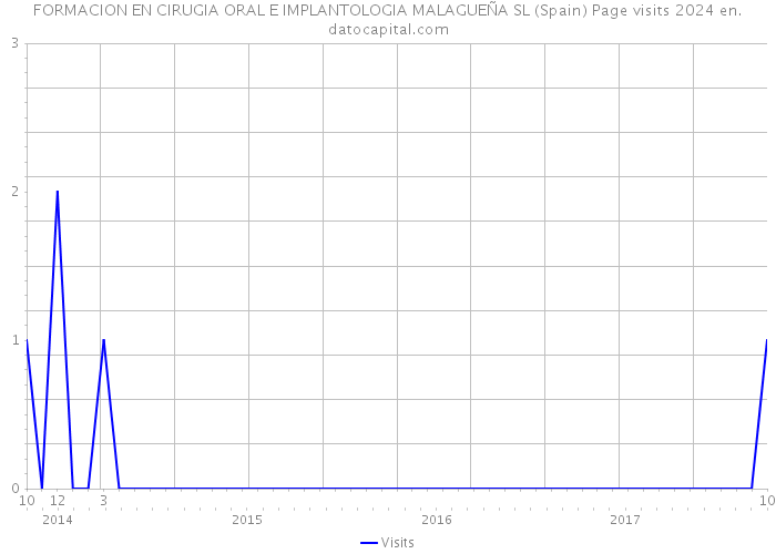 FORMACION EN CIRUGIA ORAL E IMPLANTOLOGIA MALAGUEÑA SL (Spain) Page visits 2024 