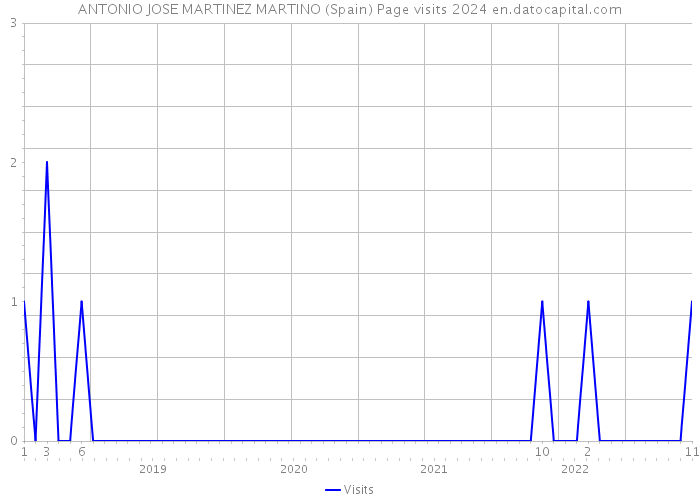 ANTONIO JOSE MARTINEZ MARTINO (Spain) Page visits 2024 