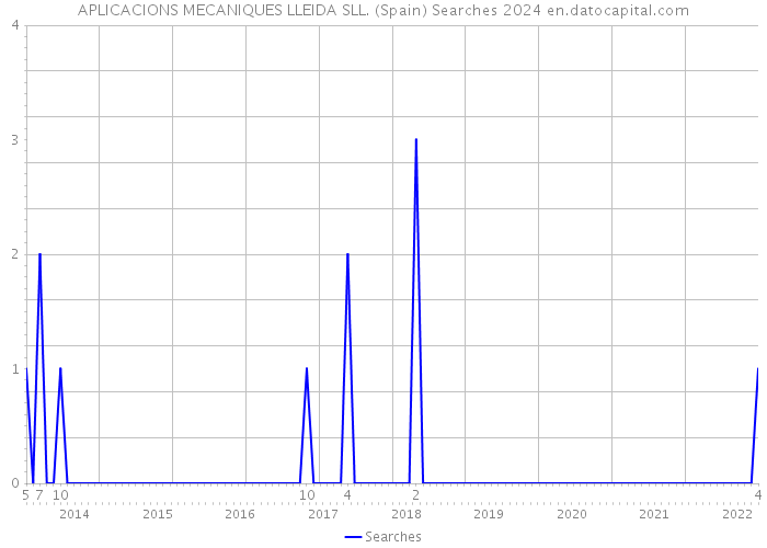 APLICACIONS MECANIQUES LLEIDA SLL. (Spain) Searches 2024 