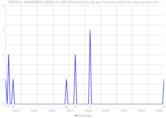 CENTRAL RAMADERA LLEIDA S A (EN DISOLUCION) (Spain) Searches 2024 