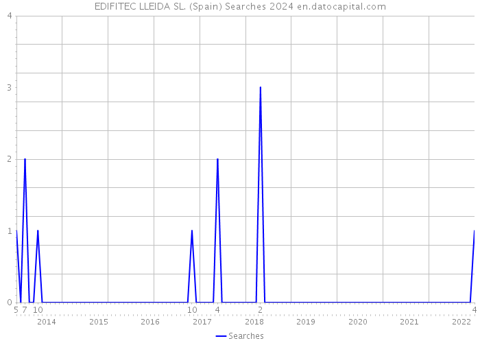 EDIFITEC LLEIDA SL. (Spain) Searches 2024 