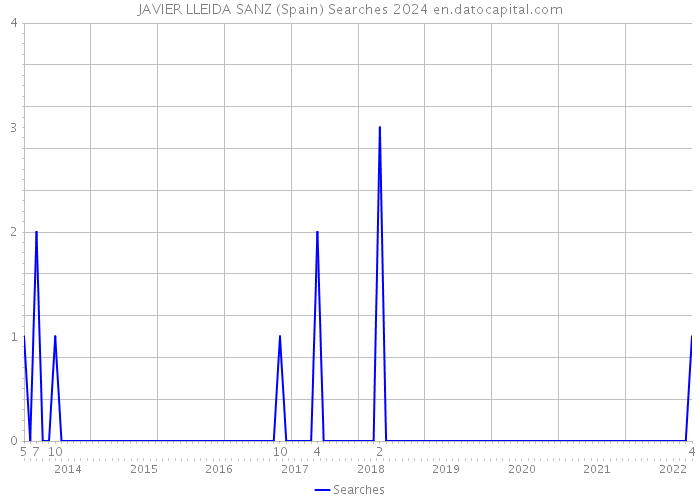 JAVIER LLEIDA SANZ (Spain) Searches 2024 