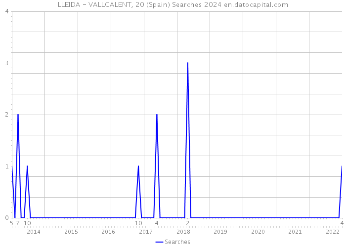 LLEIDA - VALLCALENT, 20 (Spain) Searches 2024 