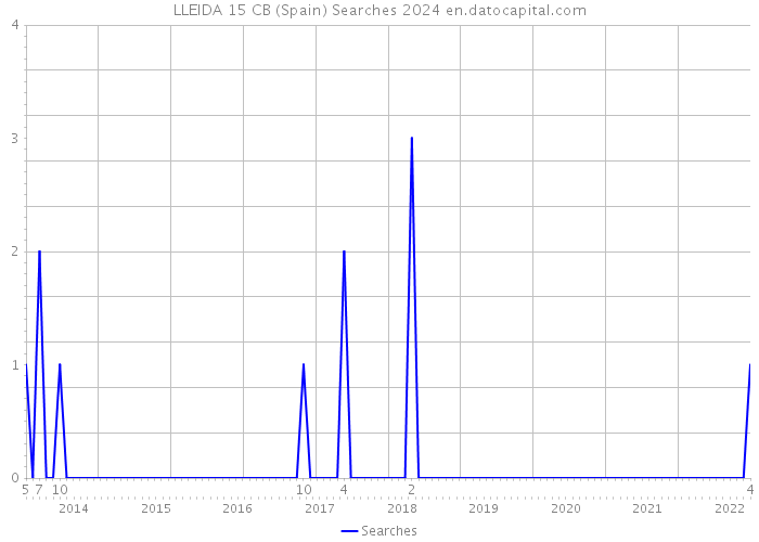 LLEIDA 15 CB (Spain) Searches 2024 