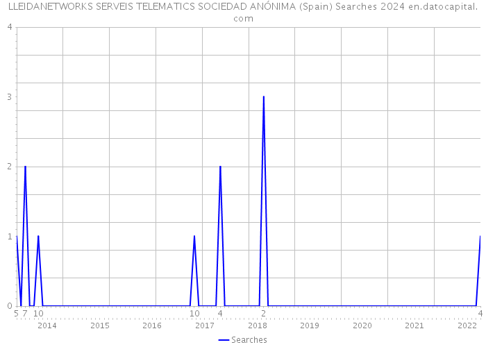 LLEIDANETWORKS SERVEIS TELEMATICS SOCIEDAD ANÓNIMA (Spain) Searches 2024 