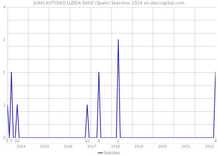 JUAN ANTONIO LLEIDA SANZ (Spain) Searches 2024 
