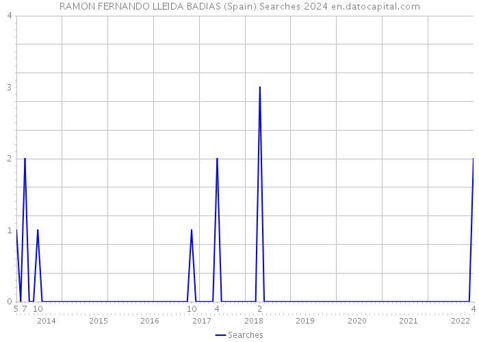 RAMON FERNANDO LLEIDA BADIAS (Spain) Searches 2024 