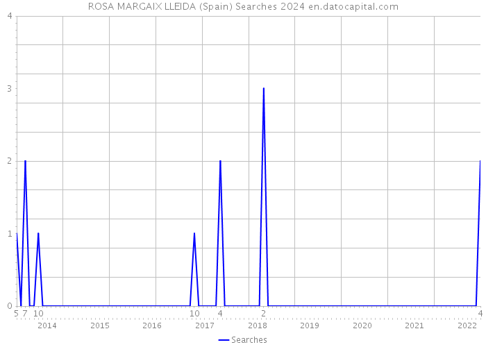 ROSA MARGAIX LLEIDA (Spain) Searches 2024 