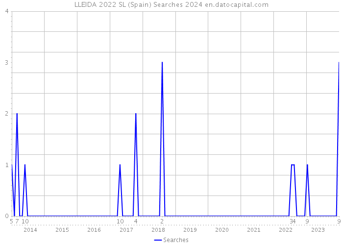 LLEIDA 2022 SL (Spain) Searches 2024 