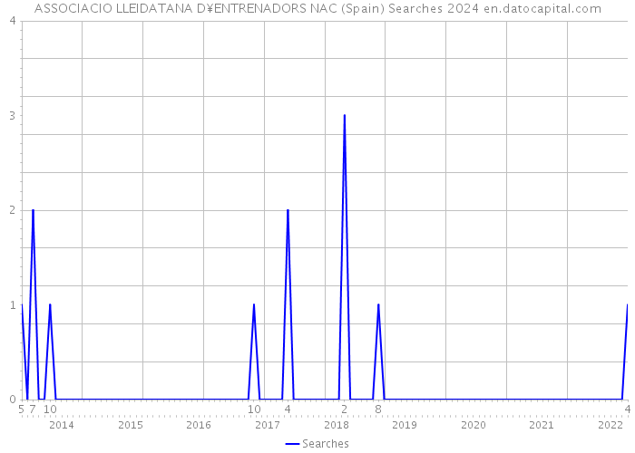 ASSOCIACIO LLEIDATANA D¥ENTRENADORS NAC (Spain) Searches 2024 